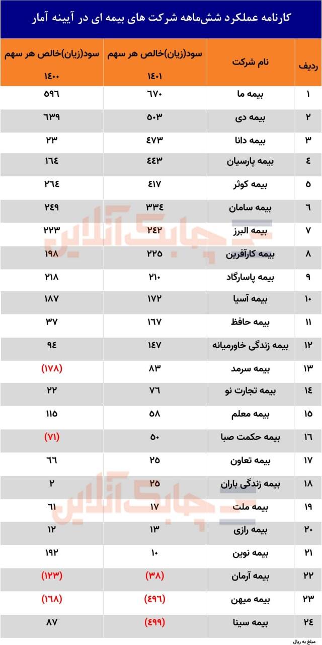 رقابت شرکت‌های بیمه‌ای برای کسب رتبه برتردر سود دهی فشرده‌تر شد