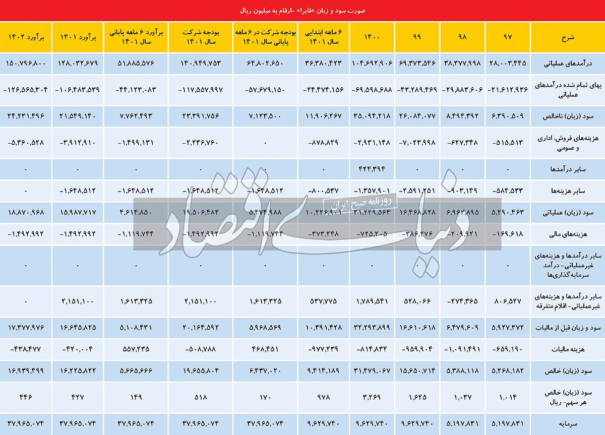 فشار دو‌سویه بازار‌های جهانی بر «فایرا»