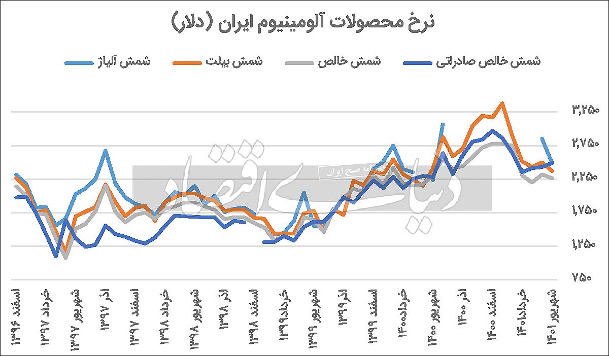 فشار دو‌سویه بازار‌های جهانی بر «فایرا»