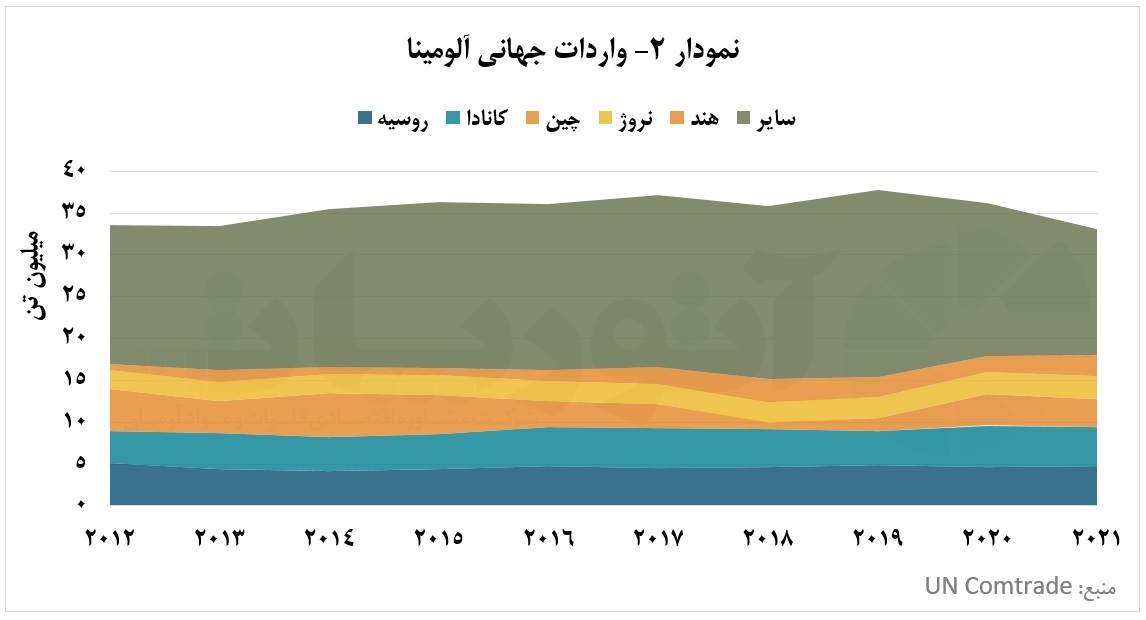 غبار جنگ روسیه و اوکراین بر پیکر تجارت آلومینا