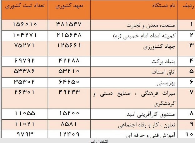 جزئیات اشتغالزایی ۶۵۶هزار و ۱۶۲موردی دردستگاه‌های مختلف