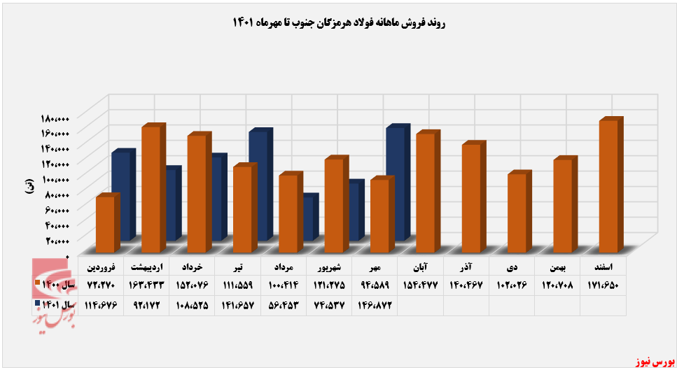 انفجار درآمدی فولاد هرمزگان در مهرماه