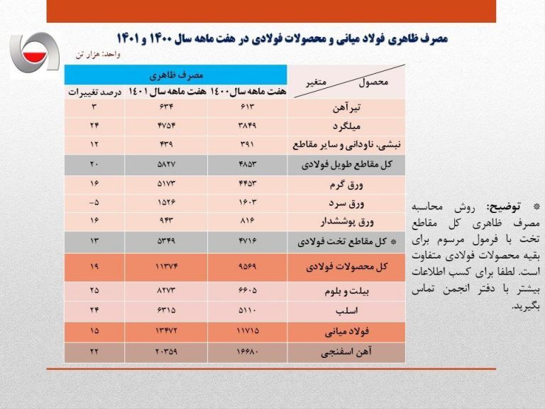 رشد ۱۵درصدی مصرف ظاهری فولاد ایران در ۷ ماهه نخست سال جاری/ جزئیات کامل مصرف ظاهری فولاد میانی، محصولات فولادی و آهن اسفنجی + جدول