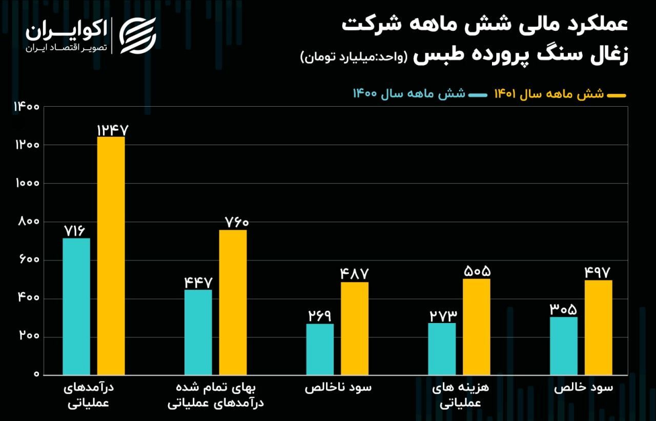 تحلیل بنیادی سهام کزغال/ سودآوری بالای کزغال نسبت به سال گذشته