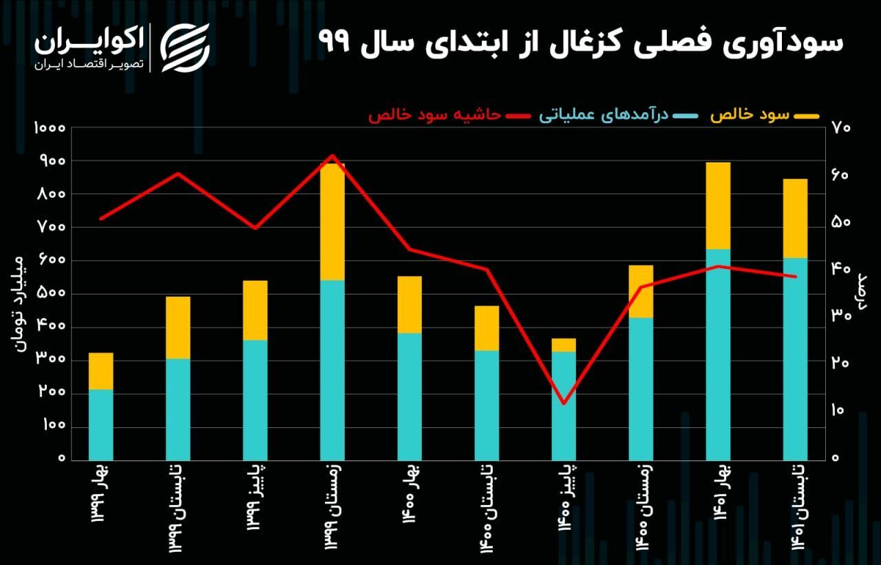 تحلیل بنیادی سهام کزغال/ سودآوری بالای کزغال نسبت به سال گذشته