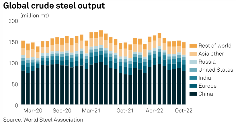 میزان تولید جهانی فولاد ثابت ماند