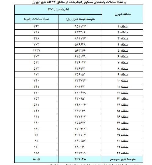 میانگین قیمت مسکن در تهران ۴۶.۷ میلیون تومان شد+جدول قیمت مناطق ۲۲ گانه