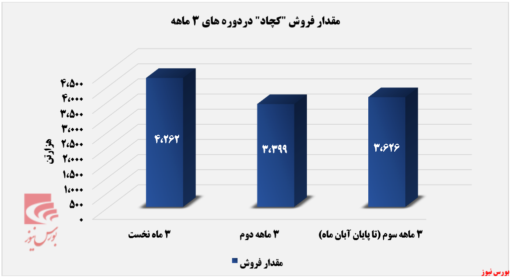 فروش ۳۳ هزارتنی 