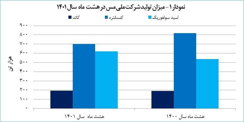 رشد ۴۵ درصدی فروش «فملی» تا پایان آبان ماه ۱۴۰۱
