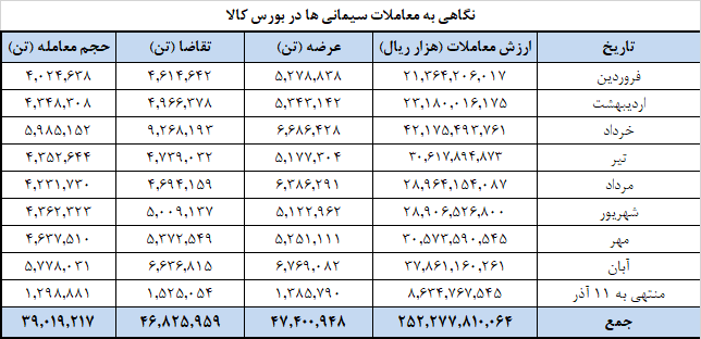 عرضه ۱.۲ میلیون تن انواع سیمان در بورس کالا
