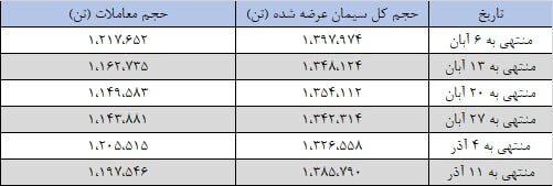 آرامش ادامه‌دار بازار سیمان با عرضه‌های پُرحجم در بورس کالا