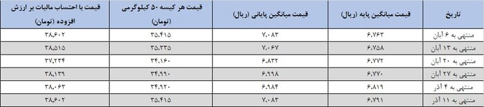 آرامش ادامه‌دار بازار سیمان با عرضه‌های پُرحجم در بورس کالا