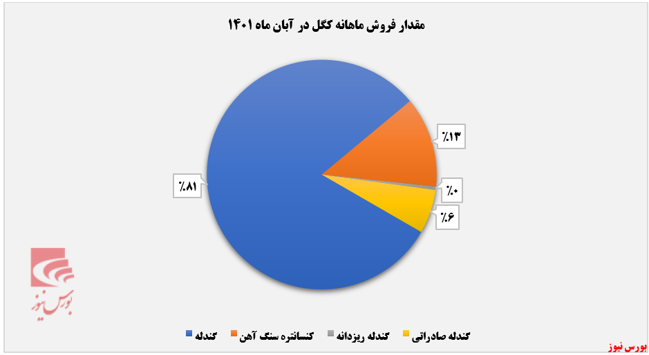 محصول گندله 