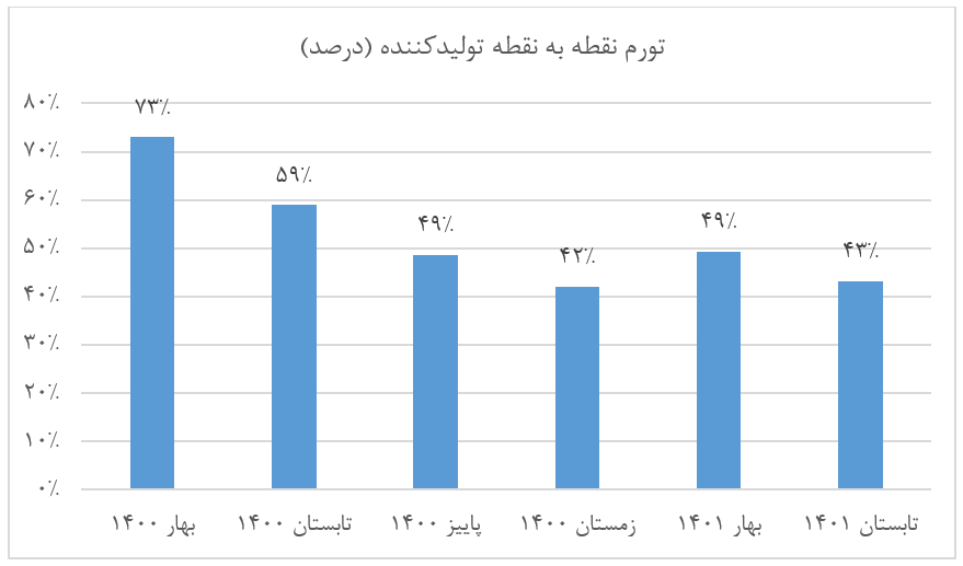کاهش ۲۵ واحد درصدی تورم تولید در تابستان/ چشم انداز تورم همچنان نزولی است