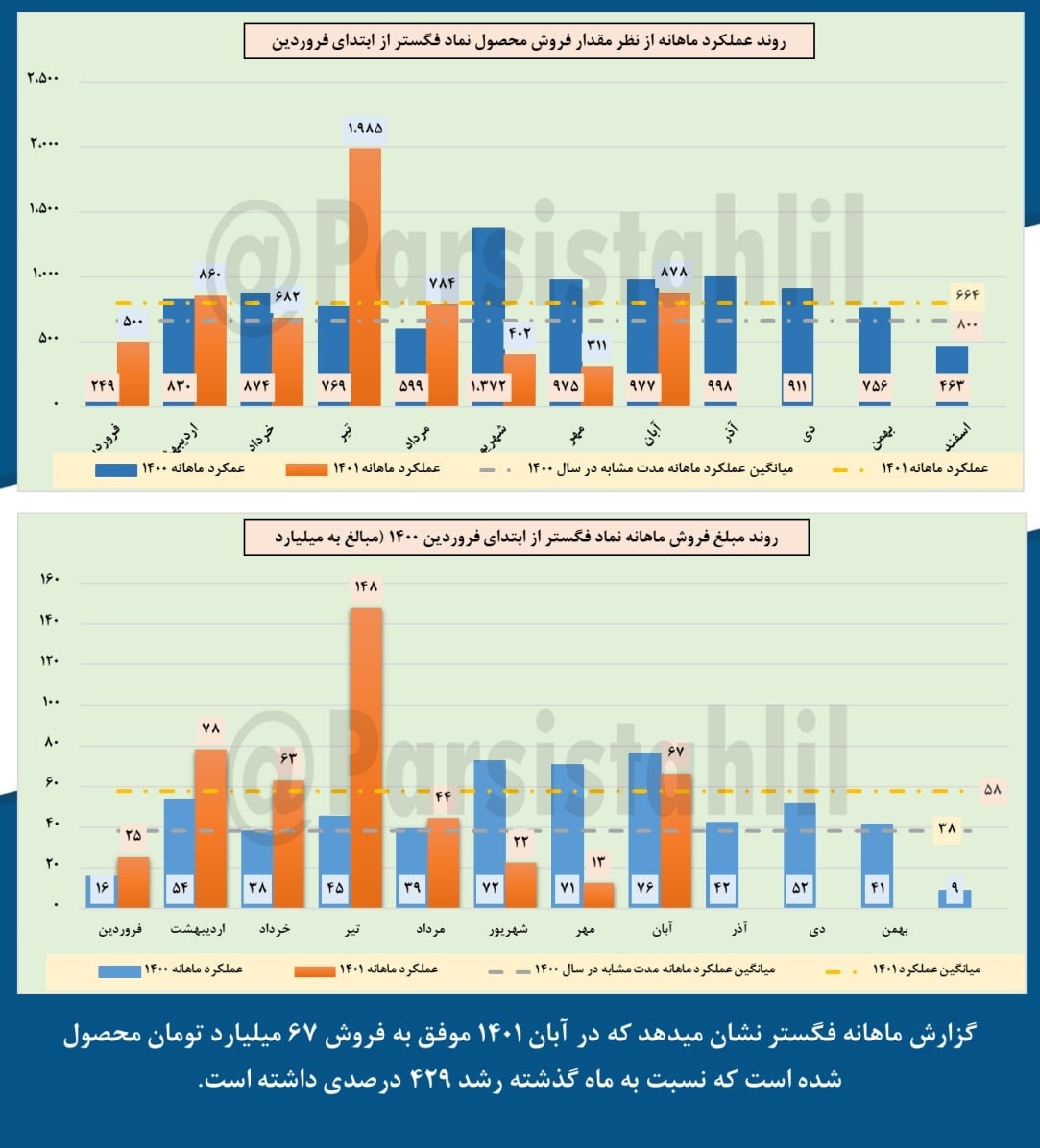 فروش فگستر در این ماه چه تغییراتی داشت؟
