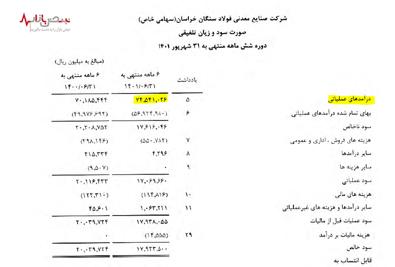 درآمد‌های فولاد سنگان افزایش یافت
