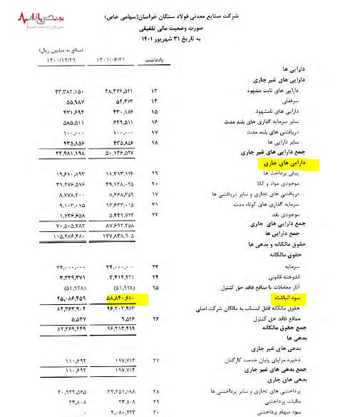 درآمد‌های فولاد سنگان افزایش یافت