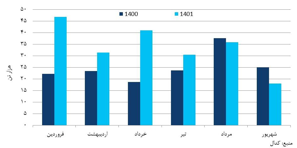 بزرگ‌ترین تولید‌کننده مقاطع طویل فولادی در خاورمیانه هستیم/ توسعه صادرات به بیش از ۳۰ کشور جهان