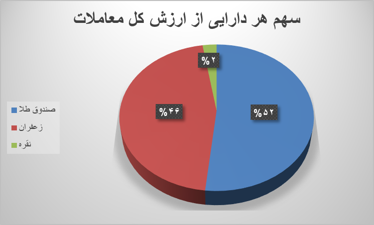 نزدیک ۵۴ هزار قرارداد آتی در بورس کالا دست به دست شد