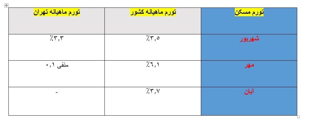 رشد تورم ماهانه مسکن کاهشی شد/ آیا تهران دوباره سیگنال کاهش قیمت مسکن را به کشور صادر می‌کند؟ + جدول