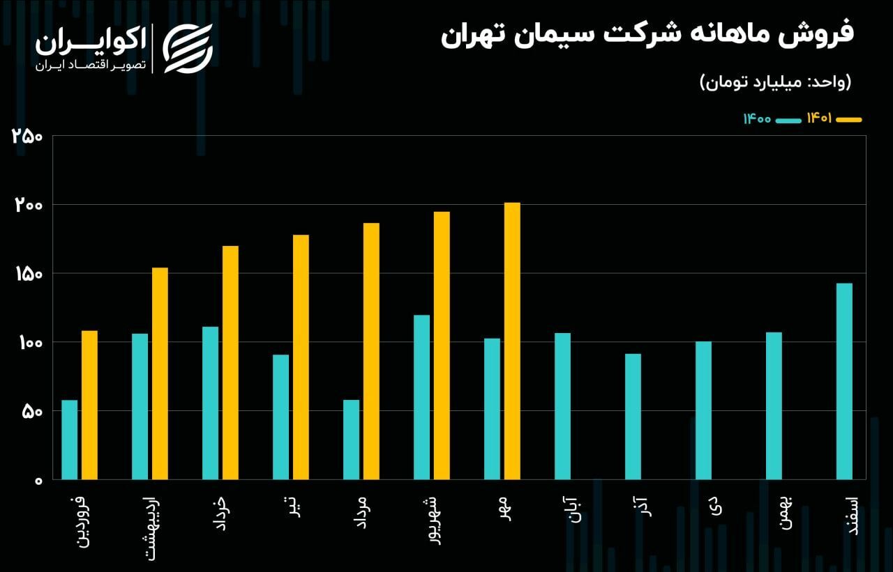 تحلیل بنیادی سهام ستران/ افزایش سه برابری سودخالص در ۶ ماه