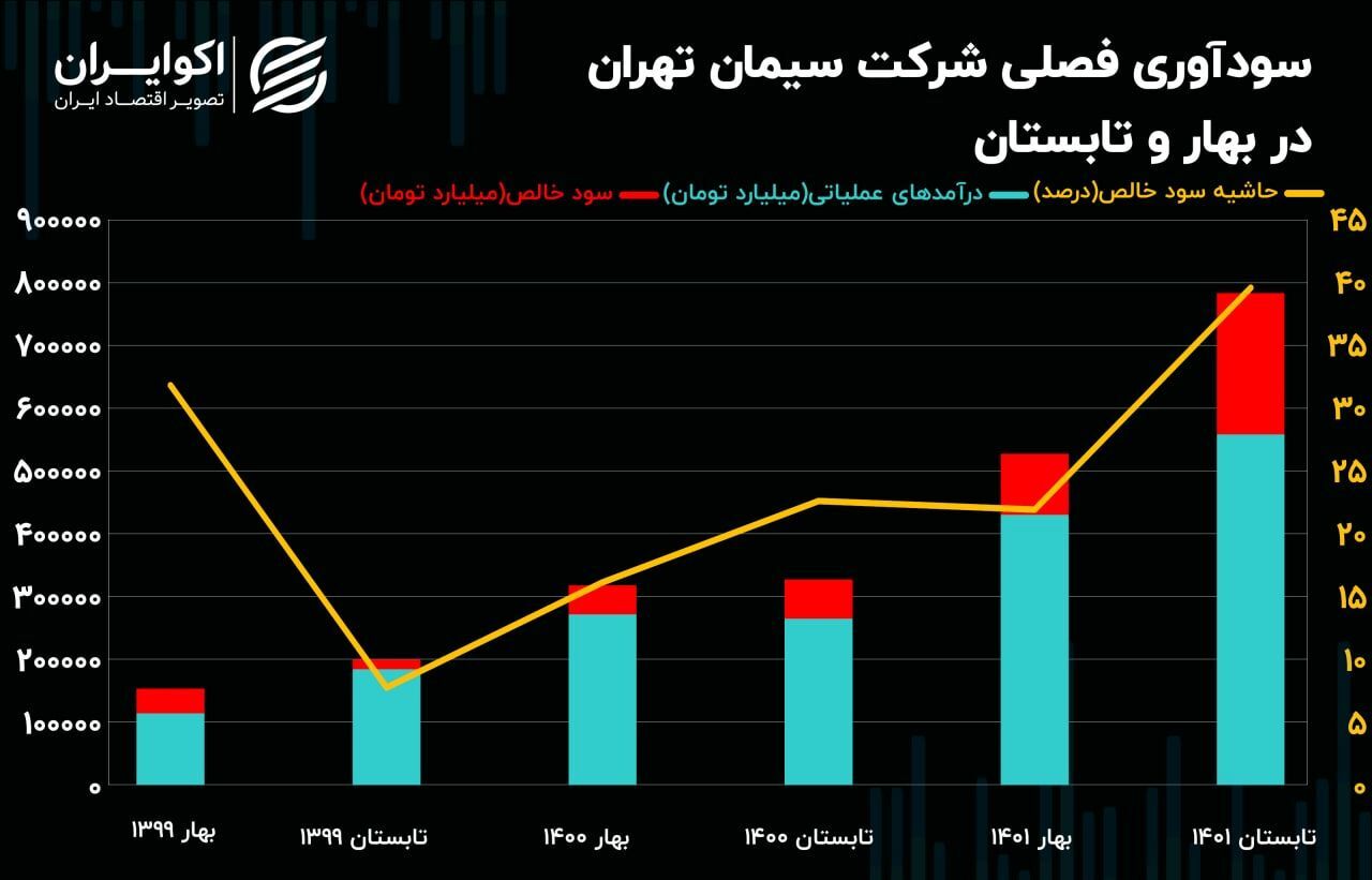 تحلیل بنیادی سهام ستران/ افزایش سه برابری سودخالص در ۶ ماه