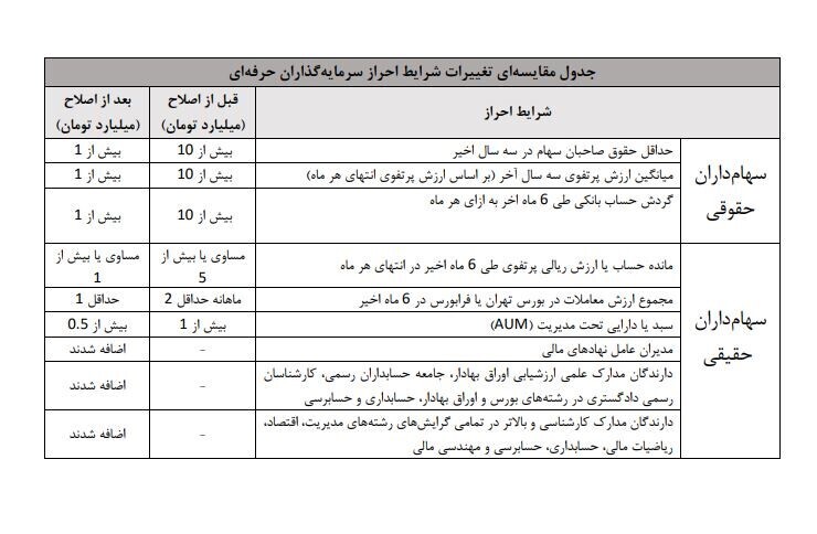 طیف وسیعی از فعالان بورس، سهامدار حرفه‌ای می‌شوند