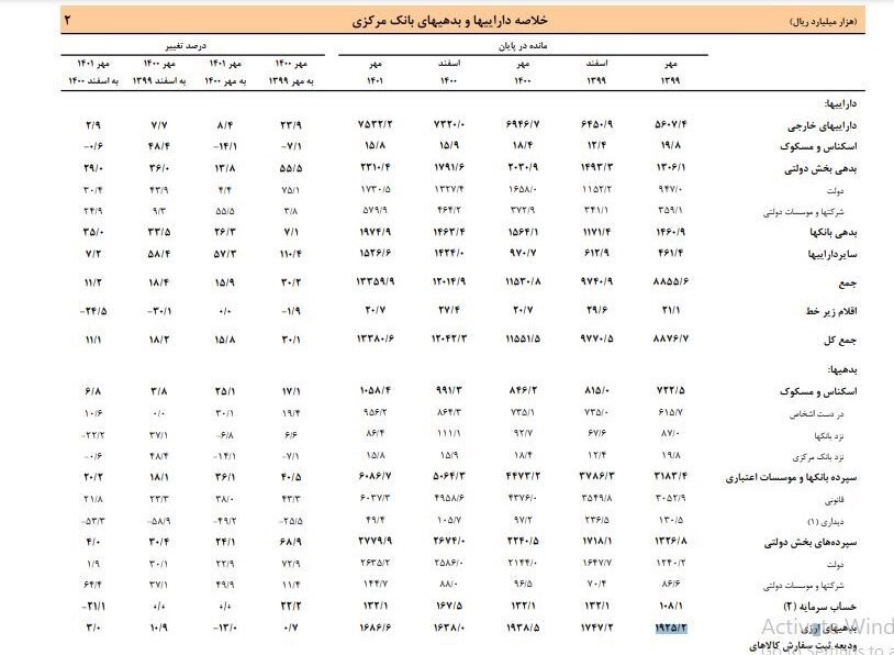 بدهی ۱۹۷ هزار میلیاردی بانک‌ها به بانک مرکزی+جدول