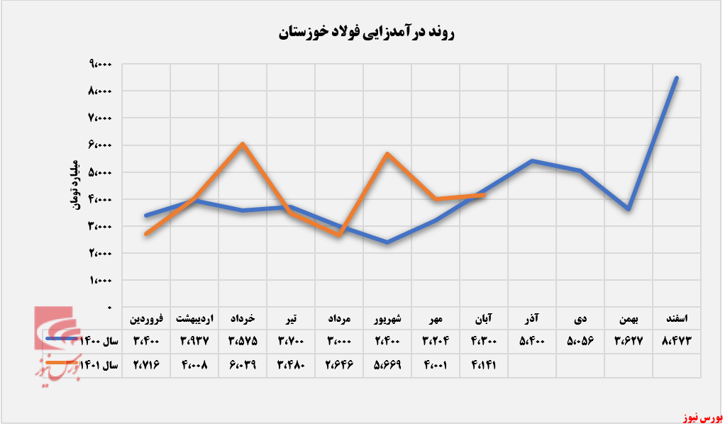 کاهش دمای کوره صادراتی فولاد خوزستان