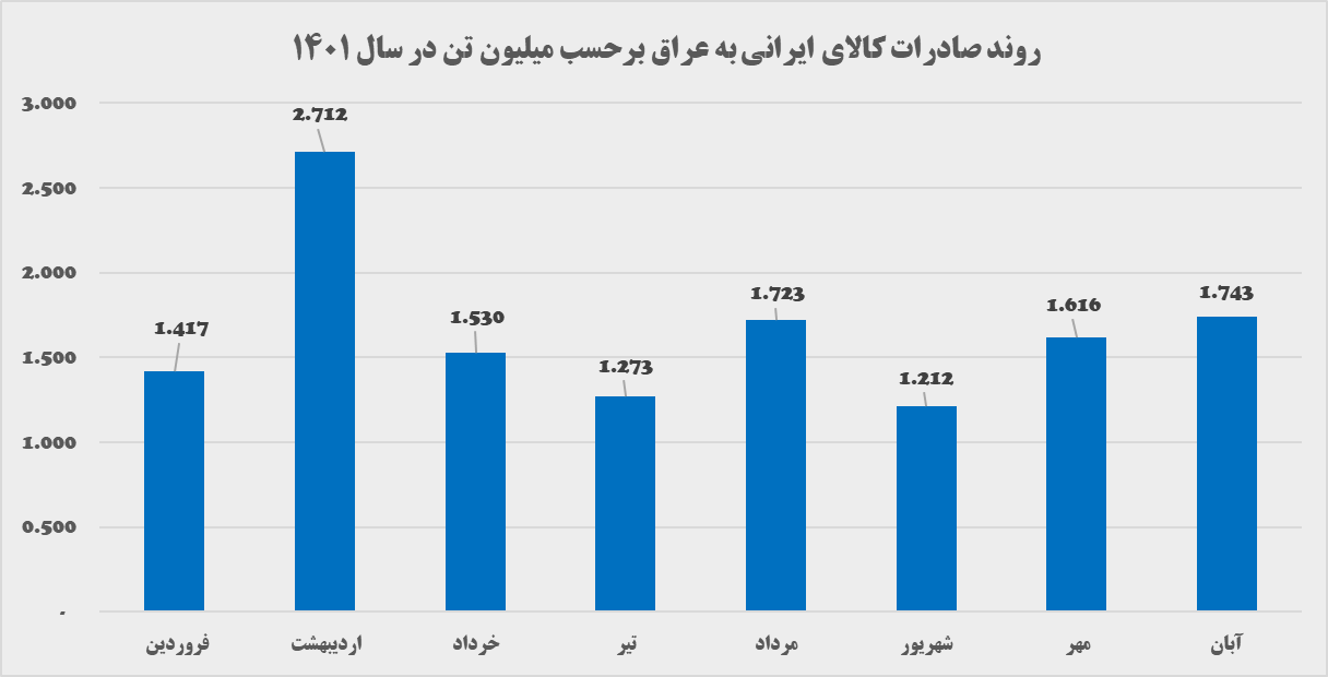 آیا علت کاهش صادرات به عراق، محدودیت‌های اینترنتی است؟!