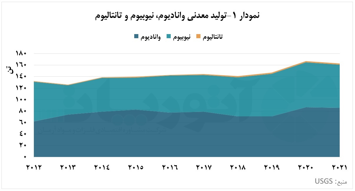 وانادیوم، نیوبیوم و تانتالیوم؛ آینده‌سازان صنایع