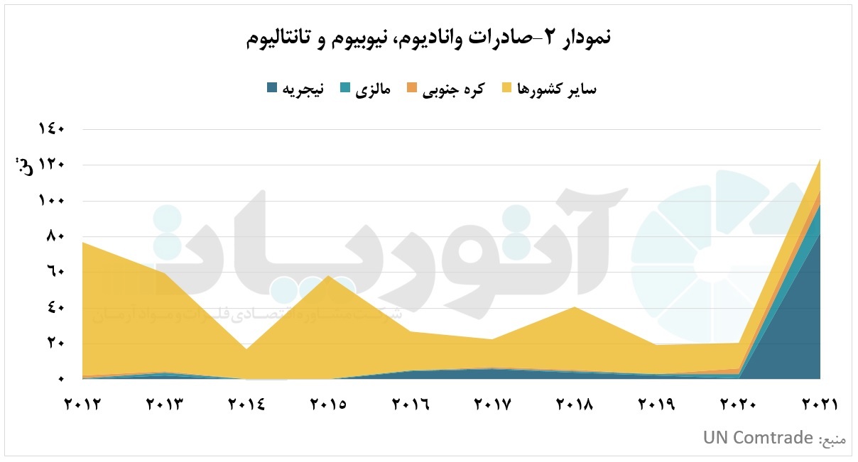 وانادیوم، نیوبیوم و تانتالیوم؛ آینده‌سازان صنایع