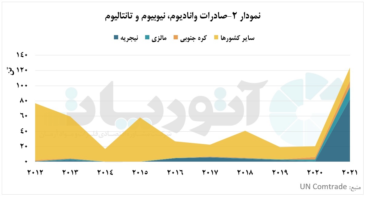 وانادیوم، نیوبیوم و تانتالیوم؛ آینده‌سازان صنایع