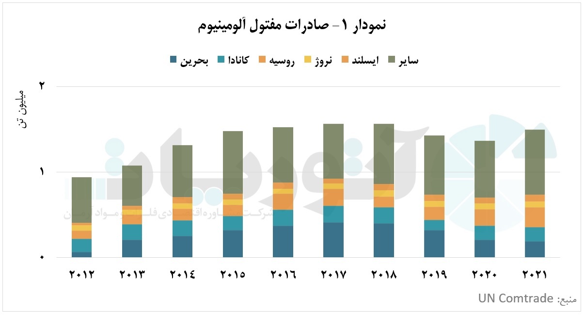رشد ۹.۲ درصدی میزان تجارت مفتول آلومینیوم در سال ۲۰۲۱