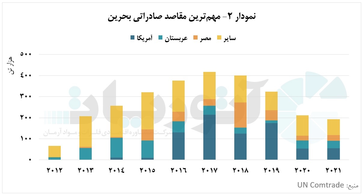 رشد ۹.۲ درصدی میزان تجارت مفتول آلومینیوم در سال ۲۰۲۱