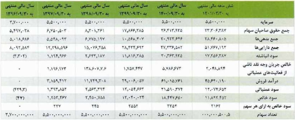 شرکت ۵۵۰ میلیاردی آماده عرضه اولیه ۱۵ درصدی شد