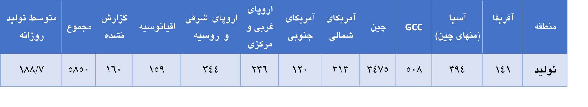 افزایش تولید آلومینیوم اولیه در ماه اکتبر سال جاری