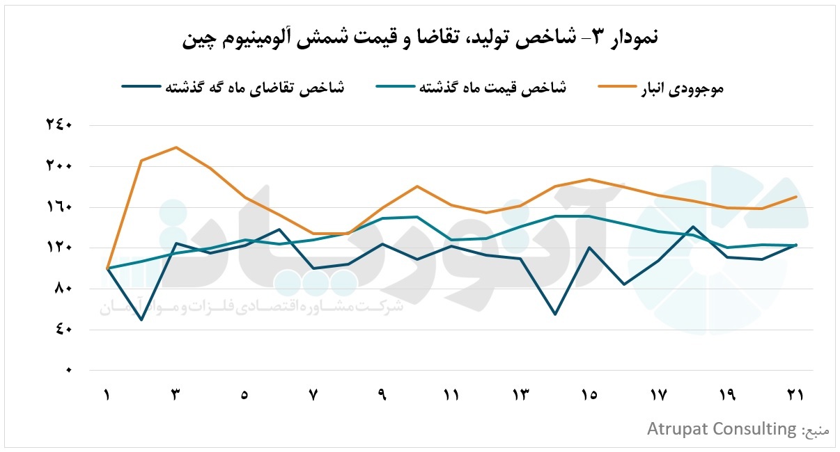 روند نزولی تولید آلومینیوم چین در سال ۲۰۲۲