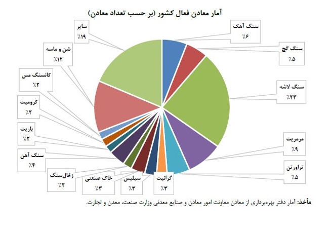 چرا مشکلات ساختاری بخش معدن حل نمی‌شود؟
