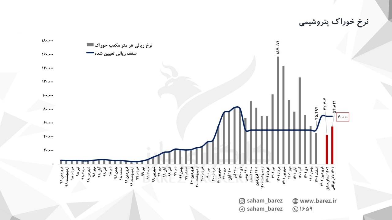 نرخ تسعیر خوراک پتروشیمی‌ها تغییر کرد