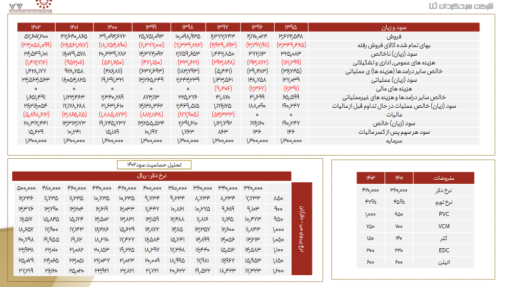 بررسی و تحلیل سود آوری شغدیر