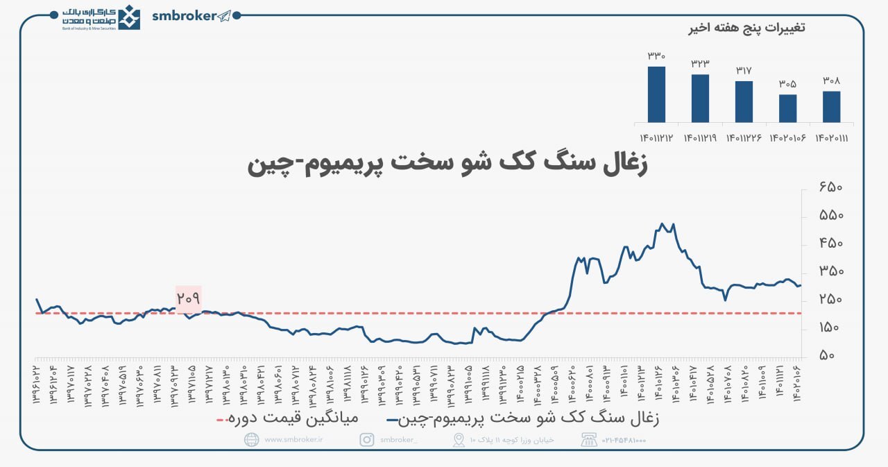 مروری بر تغییرات قیمت زغال سنگ جهانی