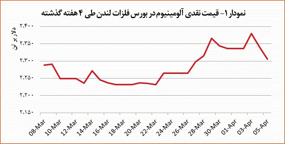 قیمت آلومینیوم ۳۵ دلار کاهش یافت