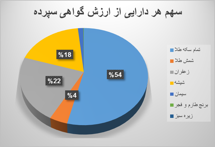 ۱۲.۶ میلیون گواهی سپرده در بورس کالا معامله شد