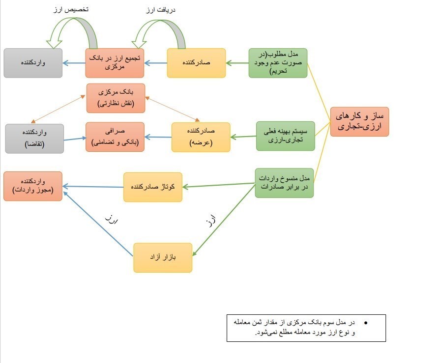 تعیین بی ضابطه قیمت‌ها با رویه واردات در مقابل صادرات خود/ پای قیمت گذاری نجومی با نرخ‌های غیرواقعی دلار در میان است