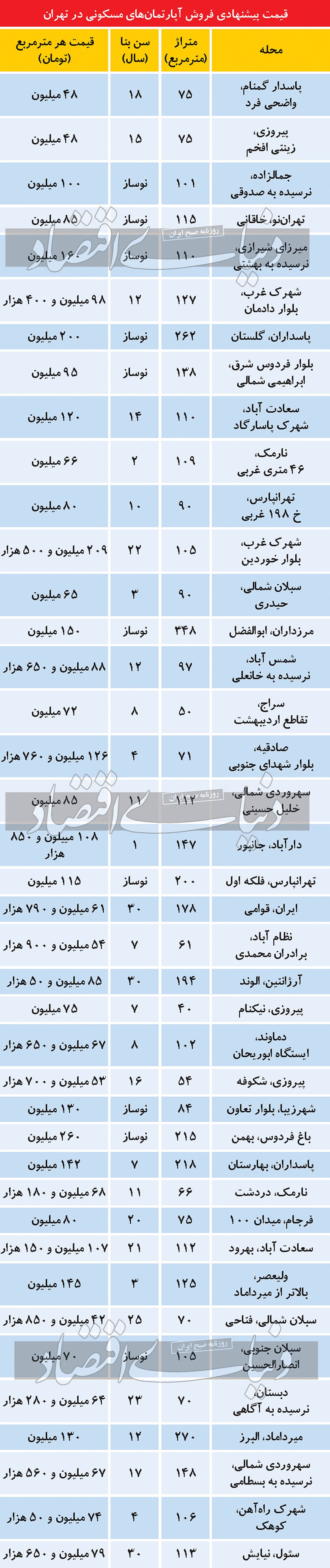 ورود فایل‌های نوساز به بازار مسکن پایتخت