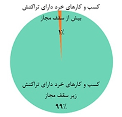 تعداد اینماد‌های بدون ستاره از مرز ۱۵ هزار گذشت/ روزانه بیش از ۱۰۰ اینماد به‌طور خودکار اعطا می‌شود