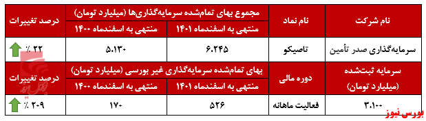ارزش بازار 