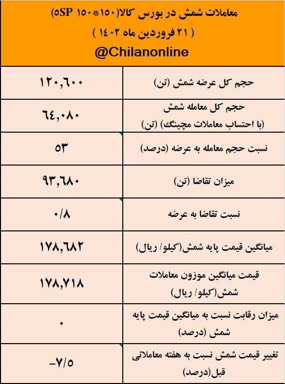 قیمت شمش فولادی ۱۴۰۰ تومان ارزان شد/ نتیجه معاملات شمش فولادی در بورس کالا
