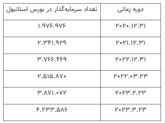جهش سرمایه‌گذاری در بورس استانبول، طی یک‌ماه اخیر